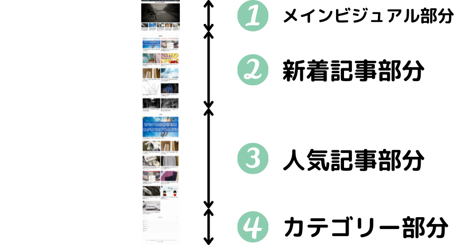 簡易的トップページの4つのパート